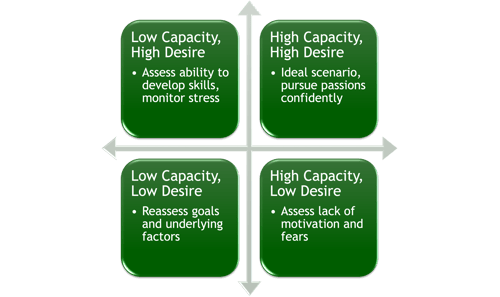 Capacity and Desire