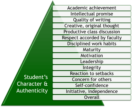 Character and Authenticity pyramid for College Admissions