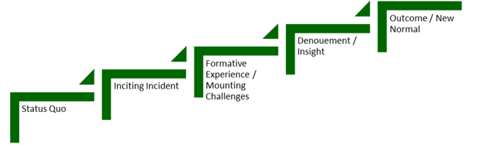 5 Stages of Heros Journey