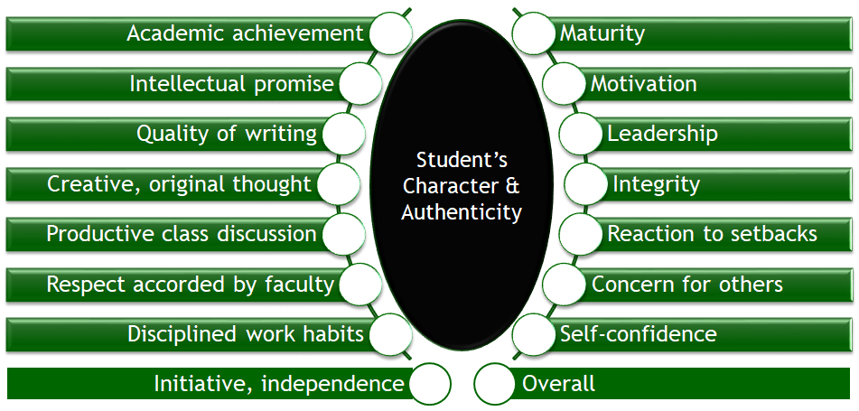 student character authenticity chart